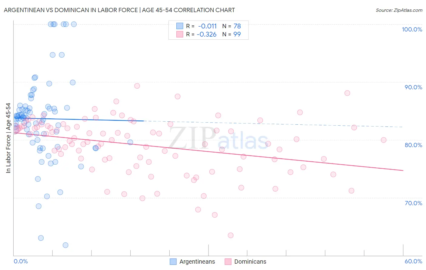 Argentinean vs Dominican In Labor Force | Age 45-54
