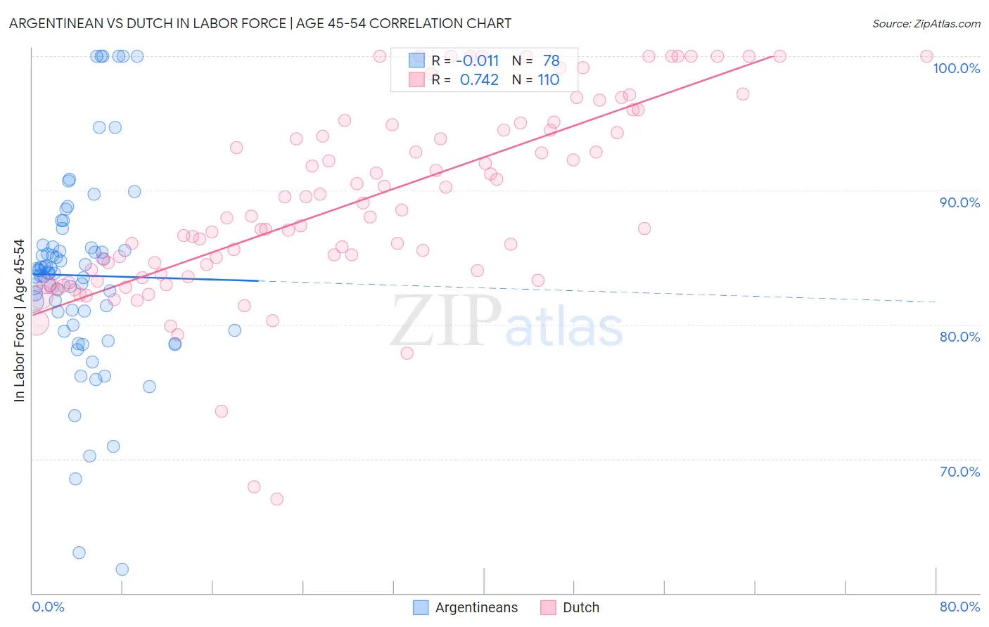 Argentinean vs Dutch In Labor Force | Age 45-54