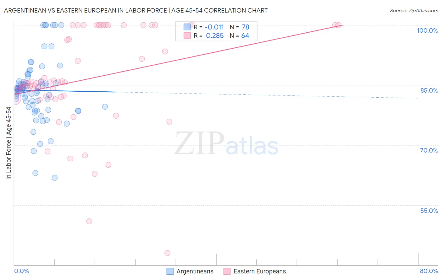 Argentinean vs Eastern European In Labor Force | Age 45-54