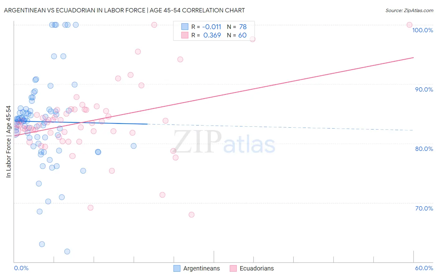 Argentinean vs Ecuadorian In Labor Force | Age 45-54