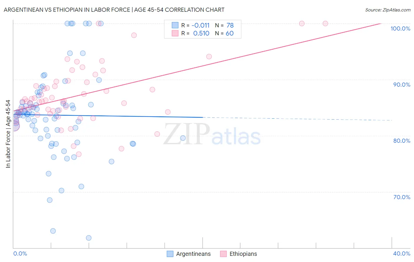 Argentinean vs Ethiopian In Labor Force | Age 45-54