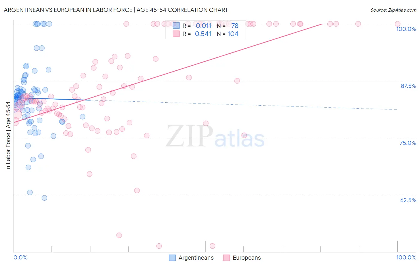 Argentinean vs European In Labor Force | Age 45-54