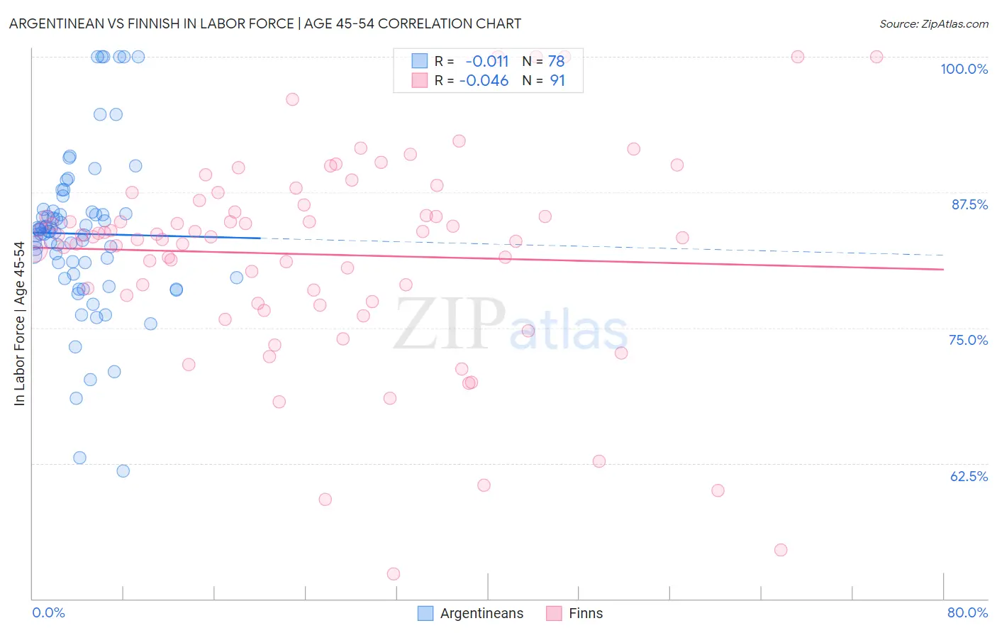 Argentinean vs Finnish In Labor Force | Age 45-54