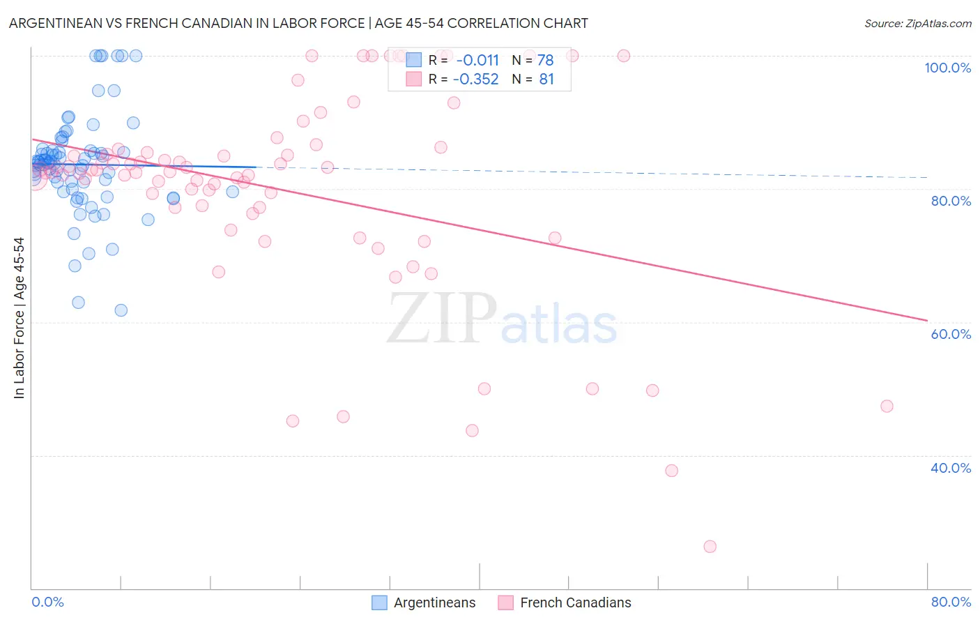 Argentinean vs French Canadian In Labor Force | Age 45-54