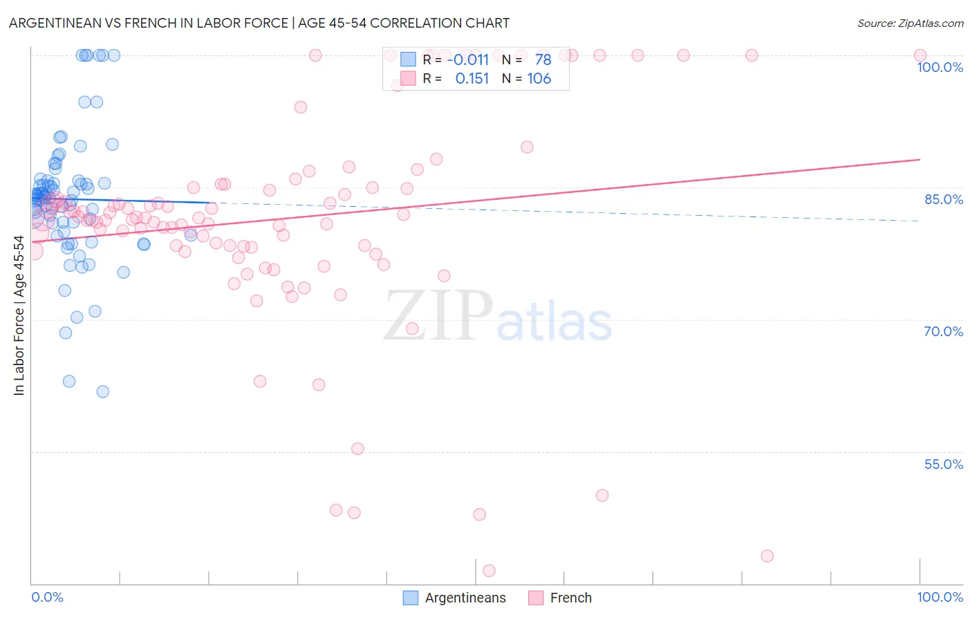 Argentinean vs French In Labor Force | Age 45-54