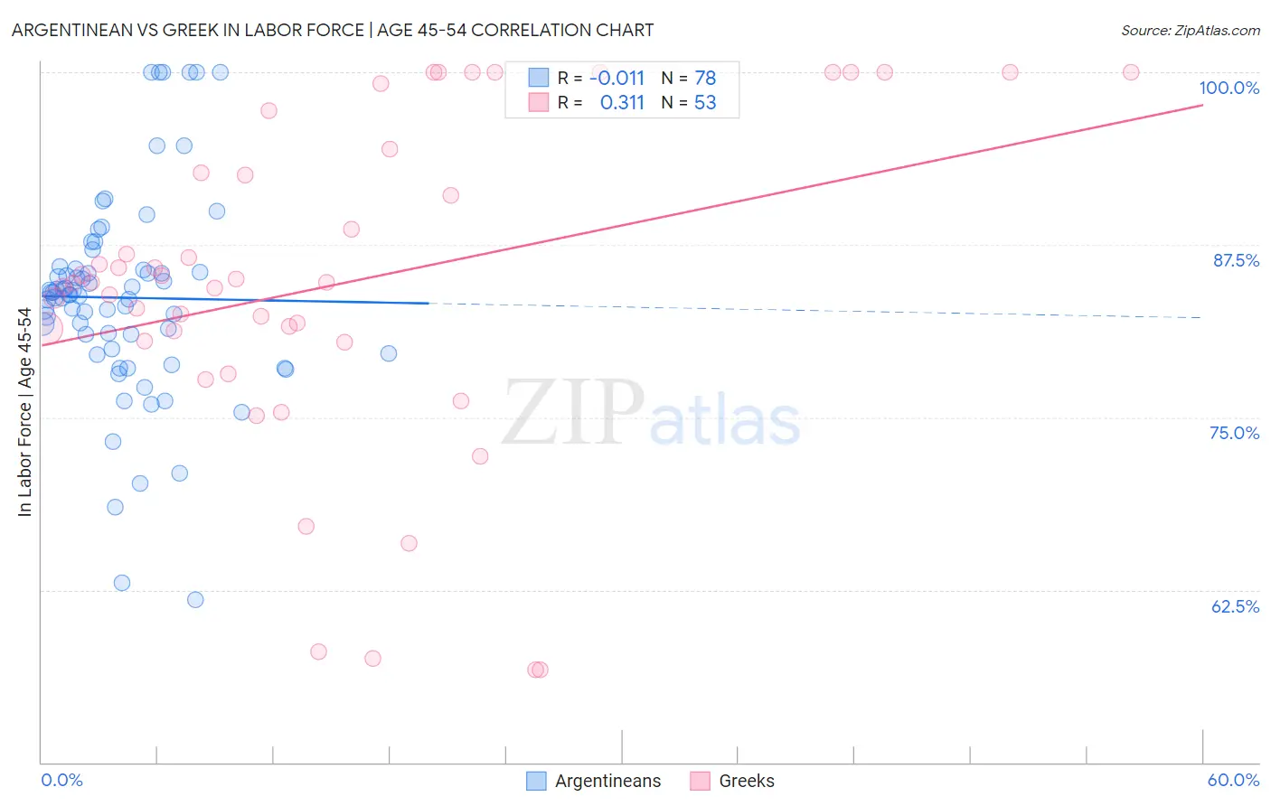 Argentinean vs Greek In Labor Force | Age 45-54