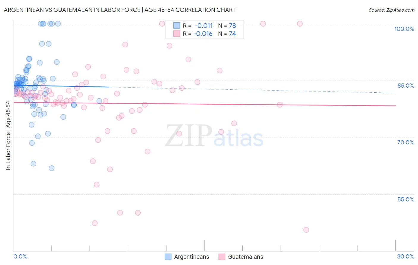 Argentinean vs Guatemalan In Labor Force | Age 45-54