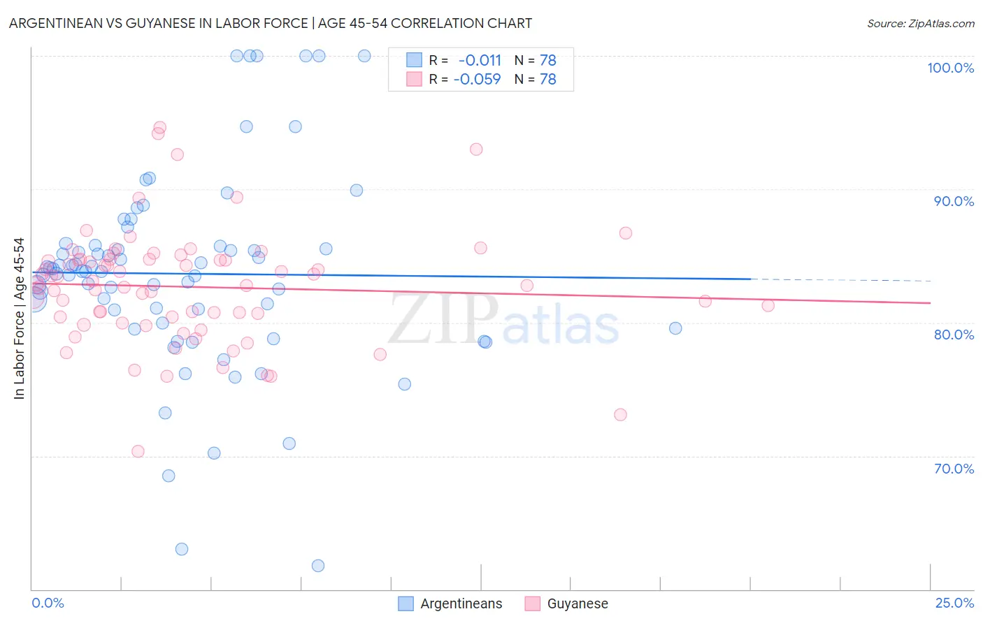 Argentinean vs Guyanese In Labor Force | Age 45-54