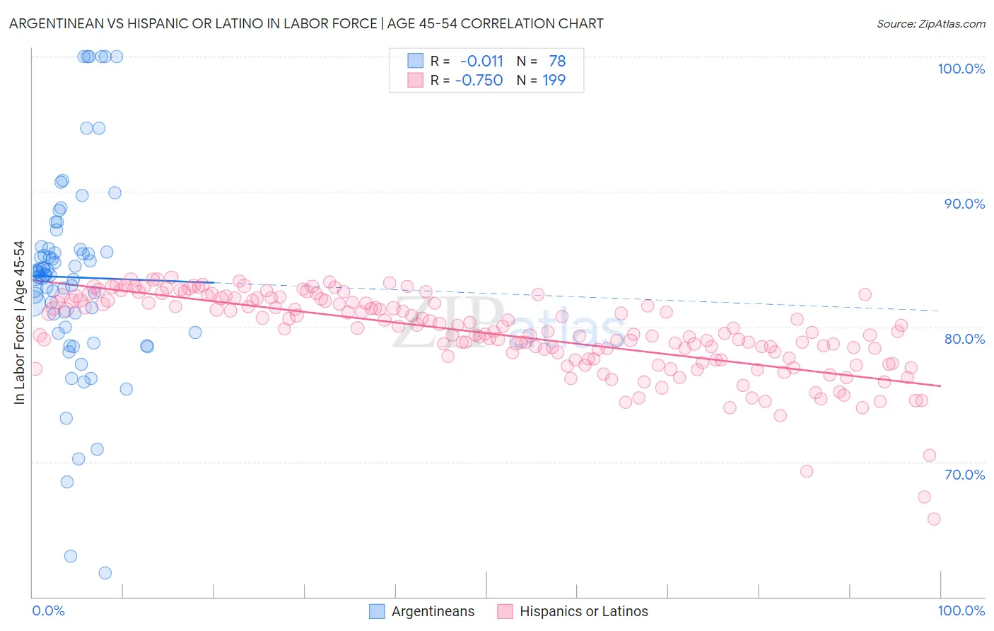 Argentinean vs Hispanic or Latino In Labor Force | Age 45-54