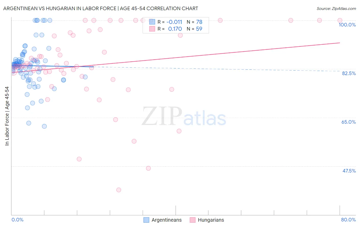 Argentinean vs Hungarian In Labor Force | Age 45-54