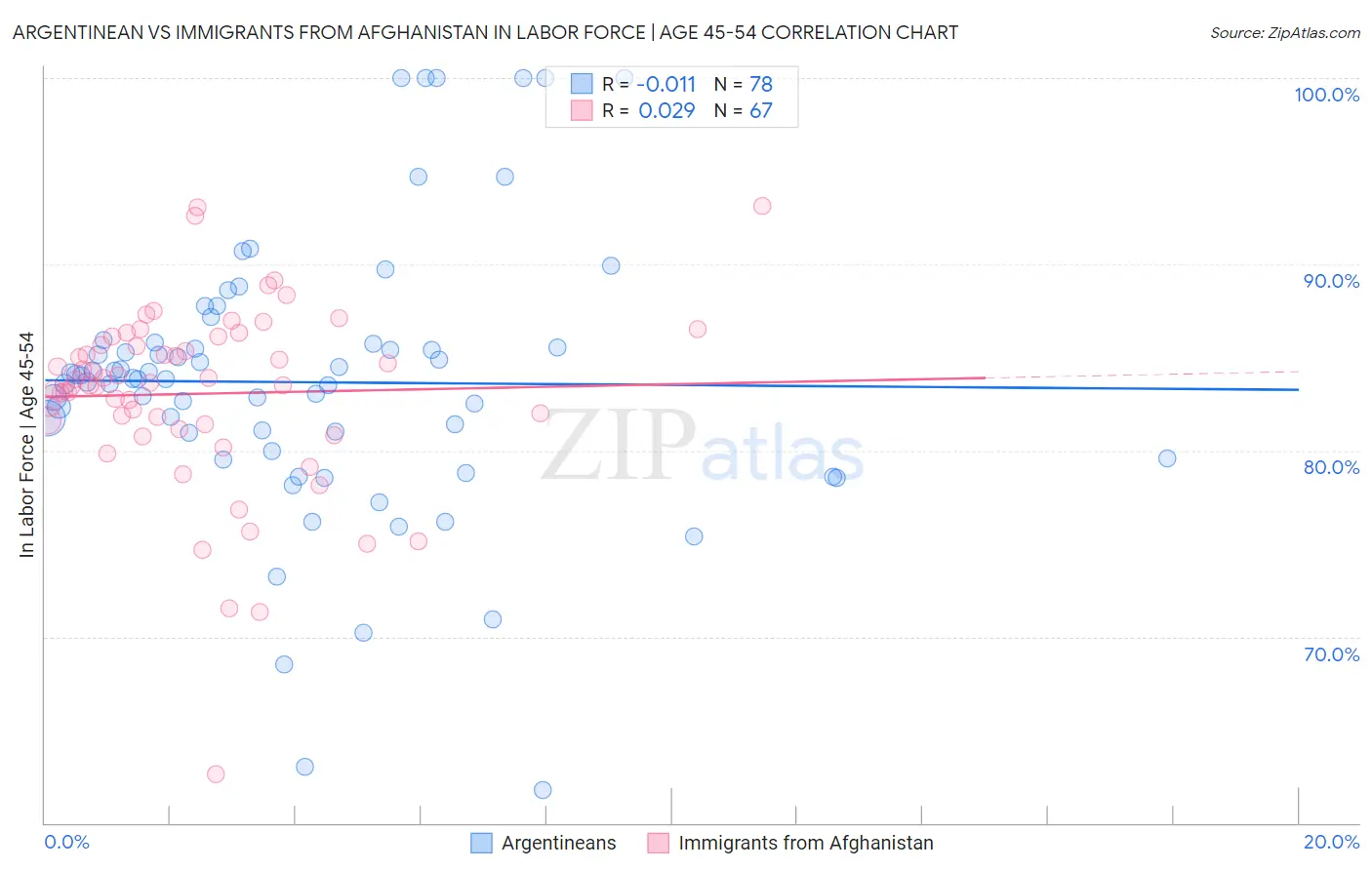 Argentinean vs Immigrants from Afghanistan In Labor Force | Age 45-54