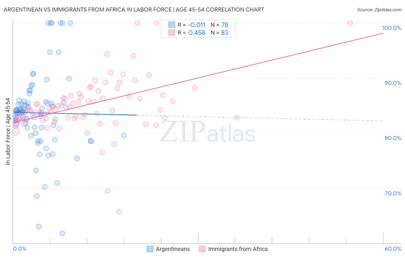 Argentinean vs Immigrants from Africa In Labor Force | Age 45-54