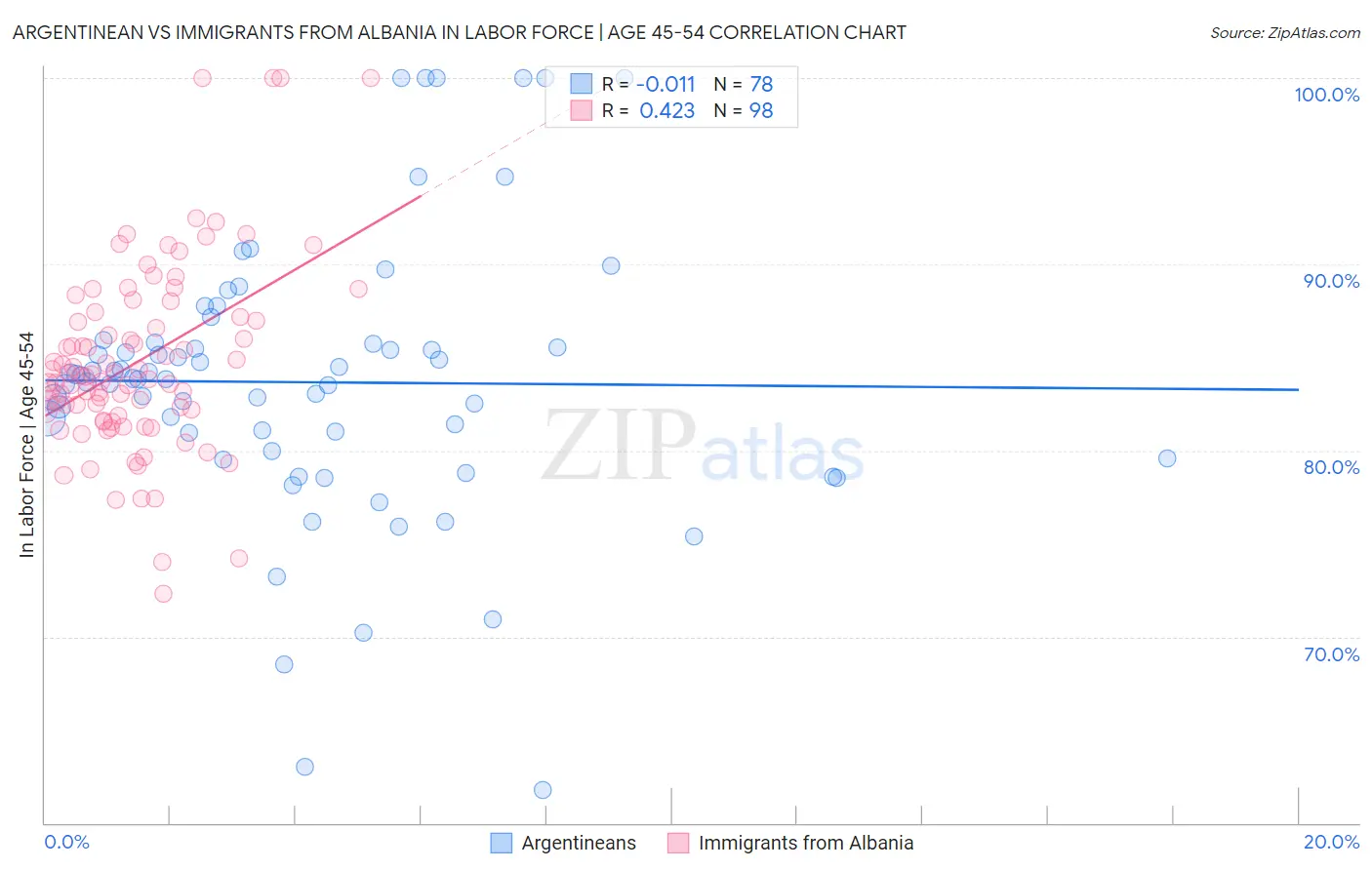 Argentinean vs Immigrants from Albania In Labor Force | Age 45-54