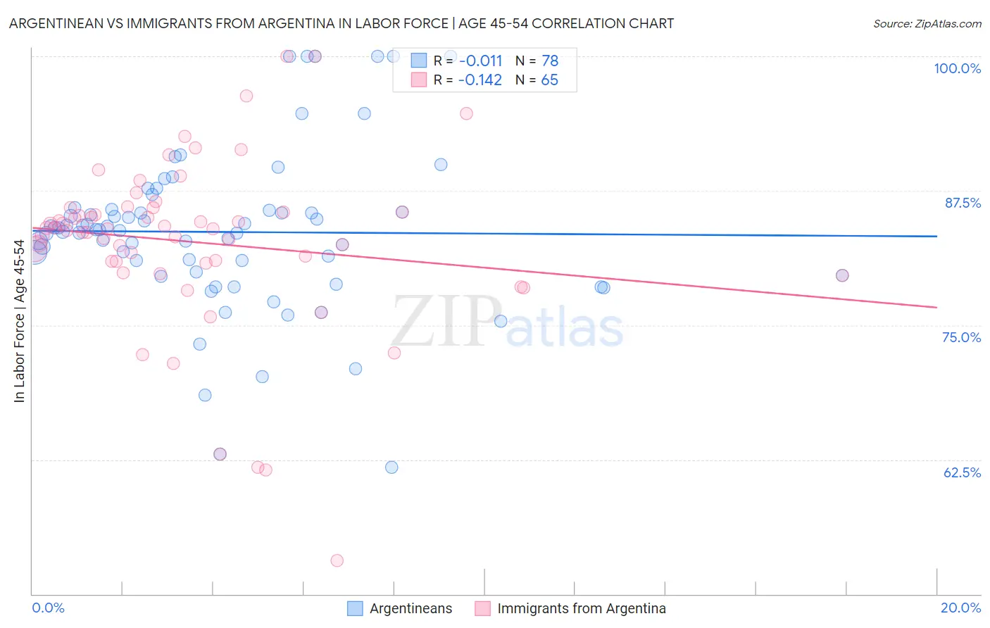 Argentinean vs Immigrants from Argentina In Labor Force | Age 45-54