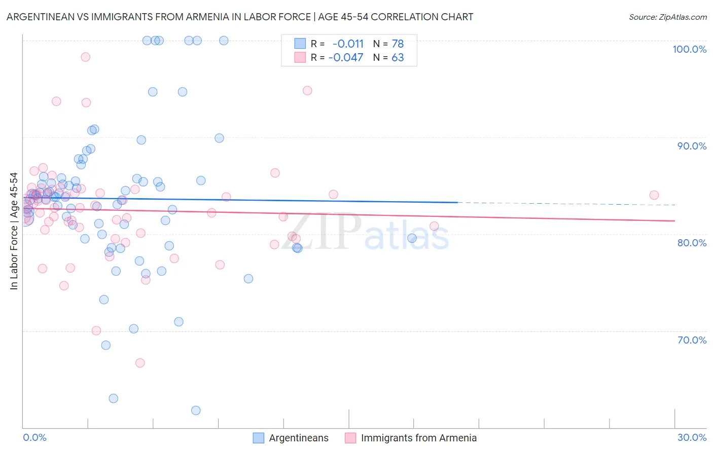 Argentinean vs Immigrants from Armenia In Labor Force | Age 45-54