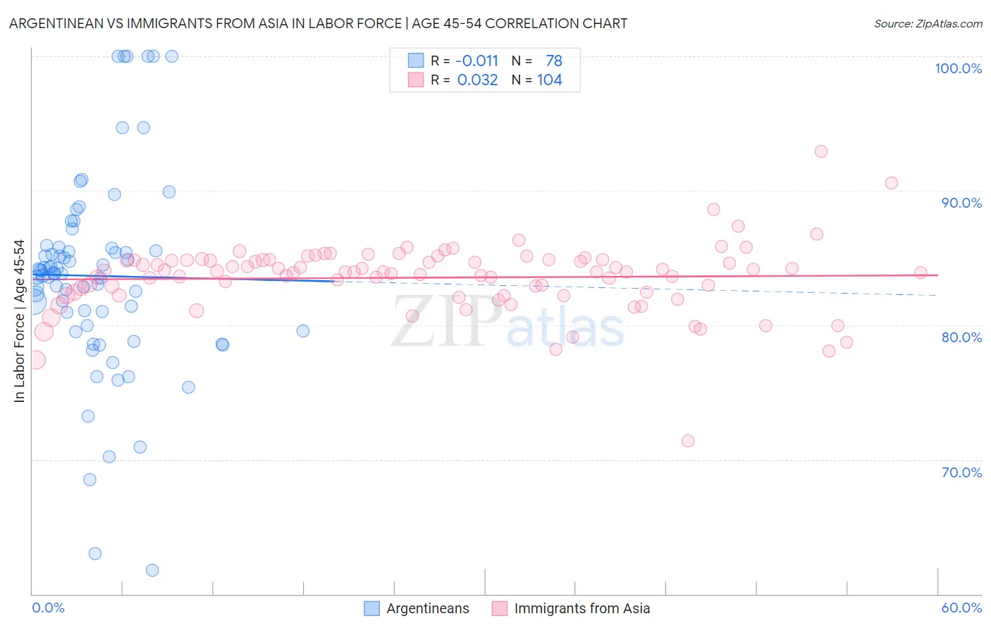 Argentinean vs Immigrants from Asia In Labor Force | Age 45-54