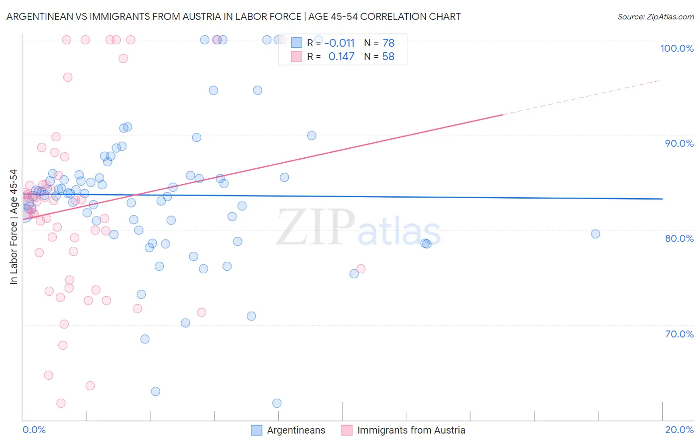 Argentinean vs Immigrants from Austria In Labor Force | Age 45-54