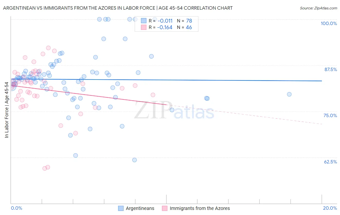 Argentinean vs Immigrants from the Azores In Labor Force | Age 45-54