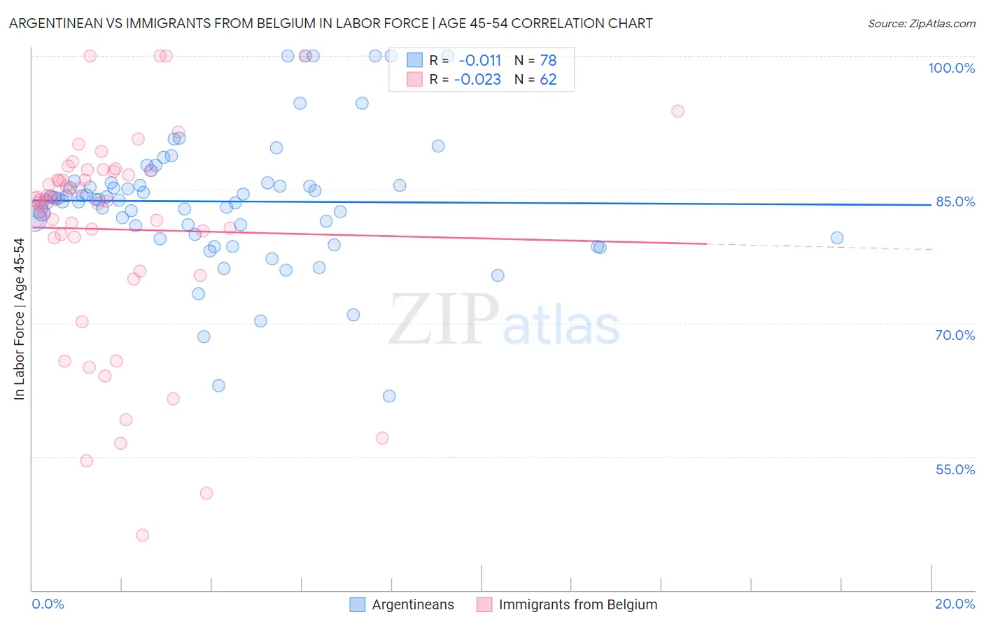 Argentinean vs Immigrants from Belgium In Labor Force | Age 45-54