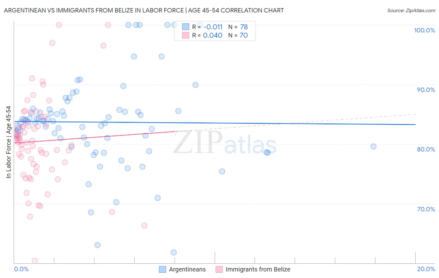Argentinean vs Immigrants from Belize In Labor Force | Age 45-54
