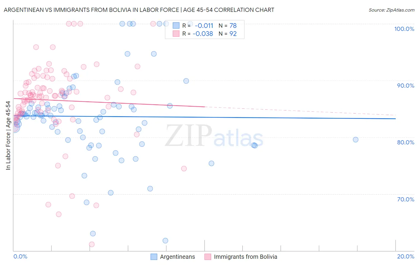 Argentinean vs Immigrants from Bolivia In Labor Force | Age 45-54