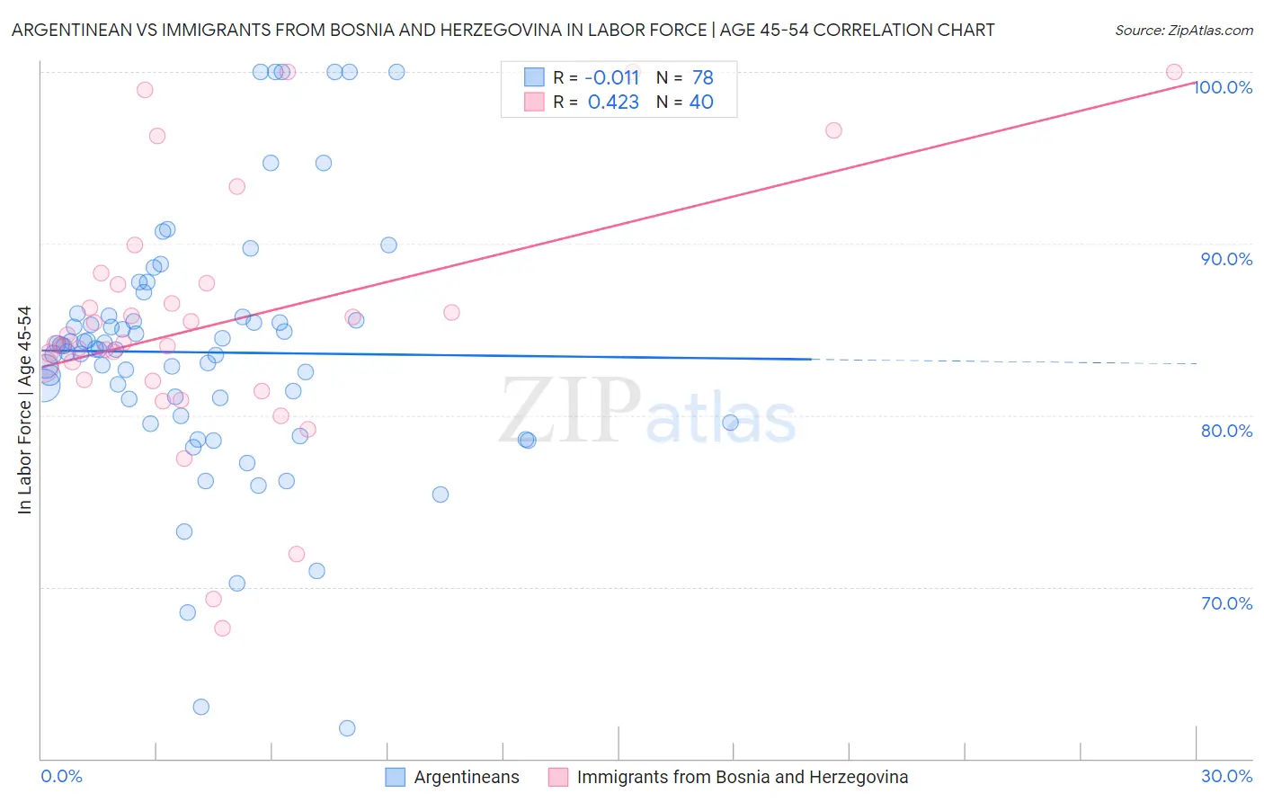 Argentinean vs Immigrants from Bosnia and Herzegovina In Labor Force | Age 45-54
