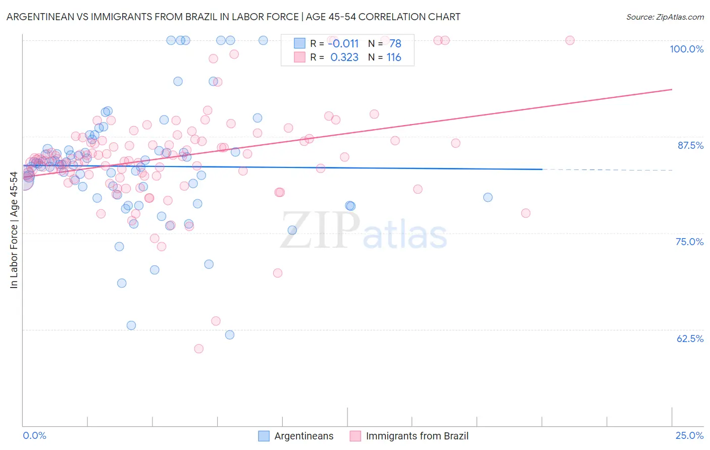 Argentinean vs Immigrants from Brazil In Labor Force | Age 45-54