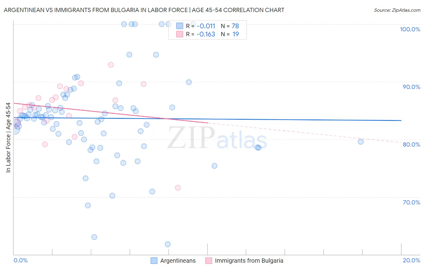 Argentinean vs Immigrants from Bulgaria In Labor Force | Age 45-54