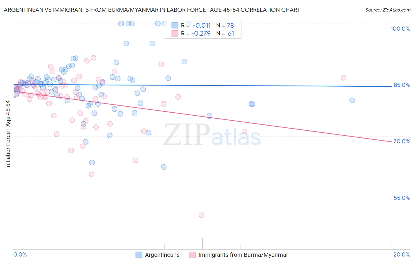 Argentinean vs Immigrants from Burma/Myanmar In Labor Force | Age 45-54