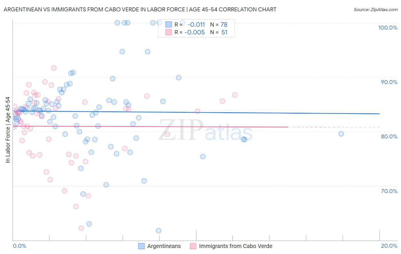 Argentinean vs Immigrants from Cabo Verde In Labor Force | Age 45-54