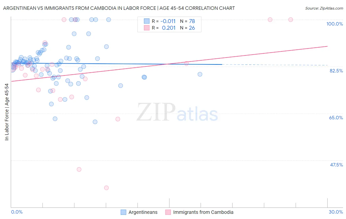 Argentinean vs Immigrants from Cambodia In Labor Force | Age 45-54
