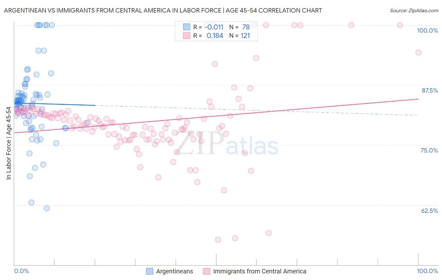 Argentinean vs Immigrants from Central America In Labor Force | Age 45-54