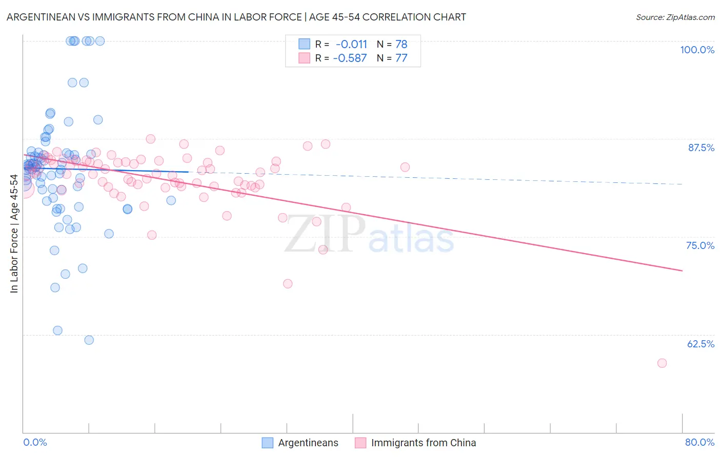 Argentinean vs Immigrants from China In Labor Force | Age 45-54