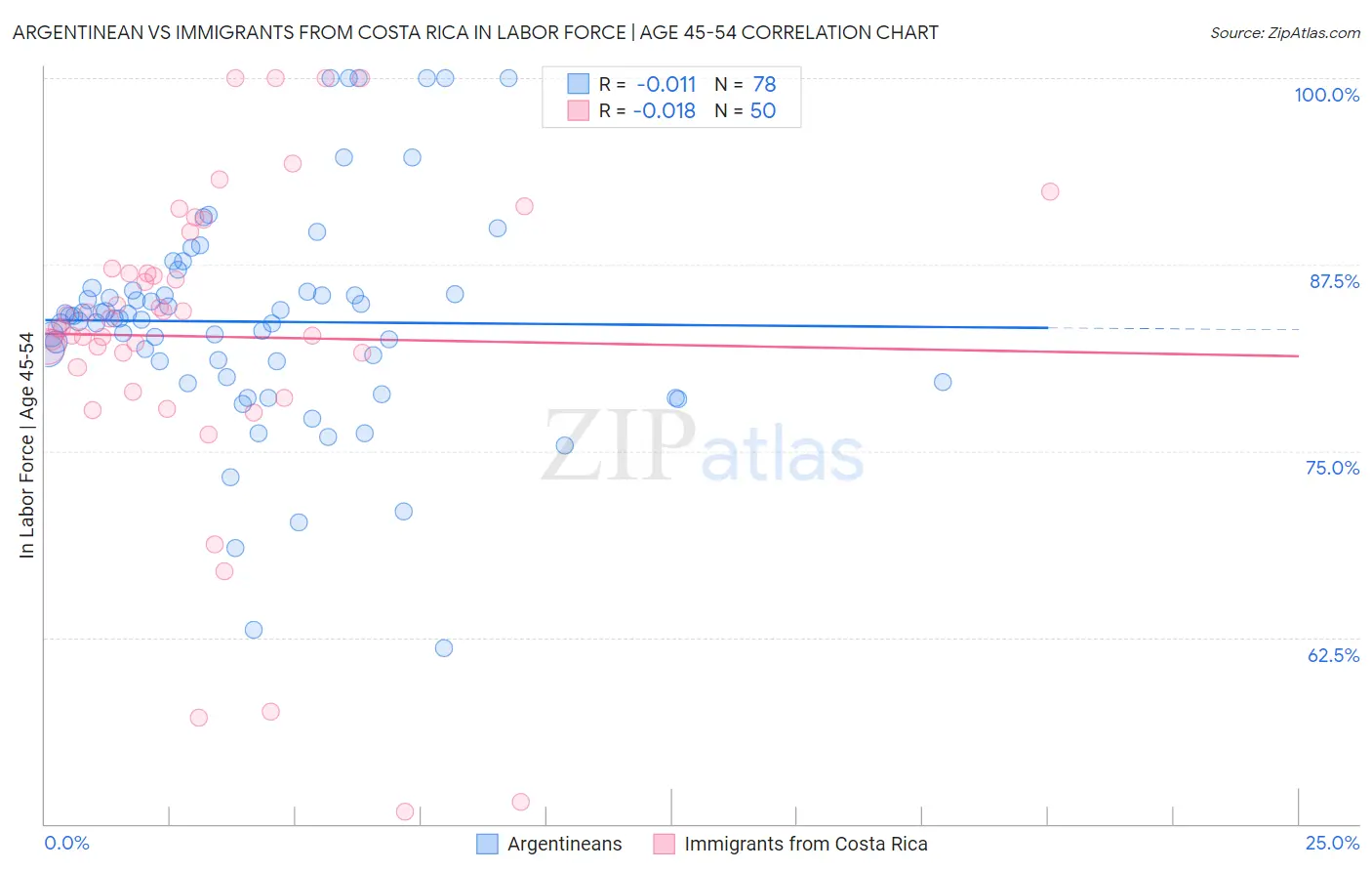 Argentinean vs Immigrants from Costa Rica In Labor Force | Age 45-54