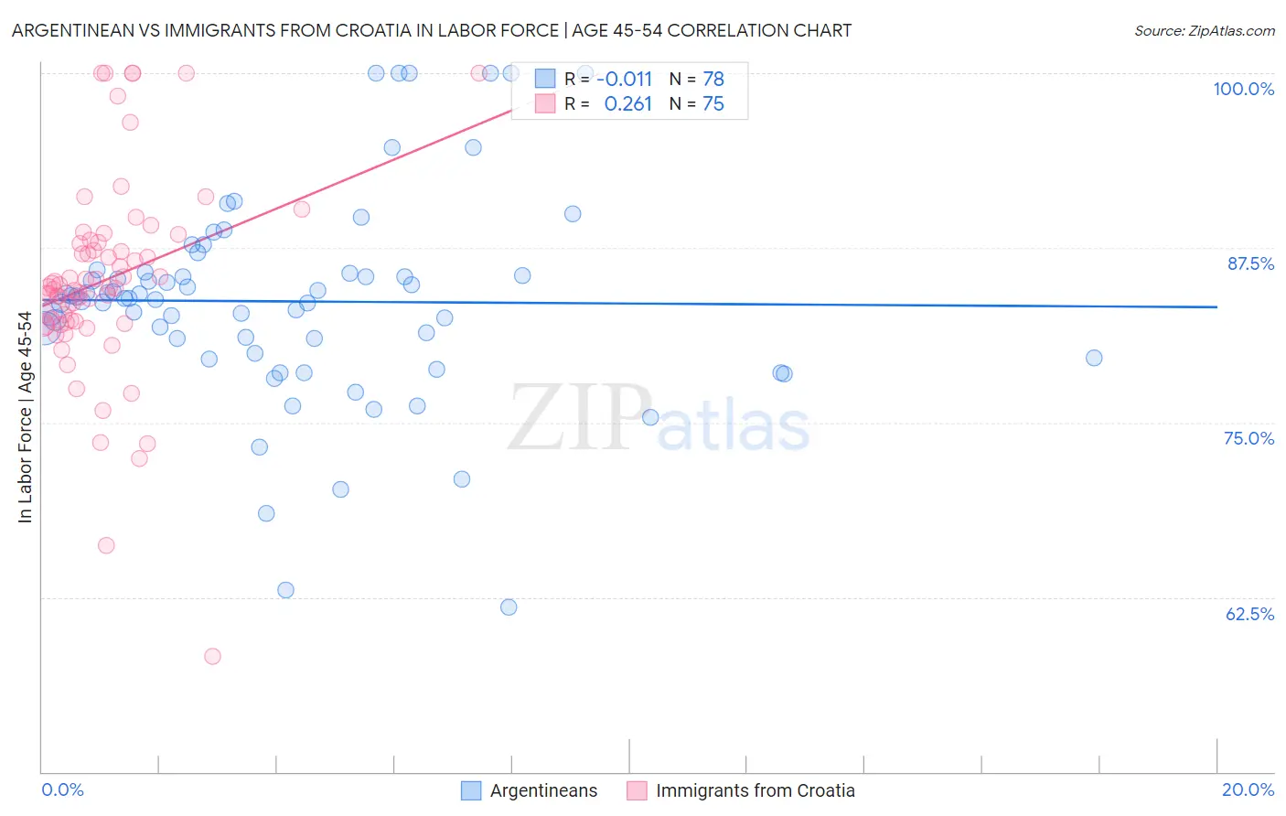 Argentinean vs Immigrants from Croatia In Labor Force | Age 45-54