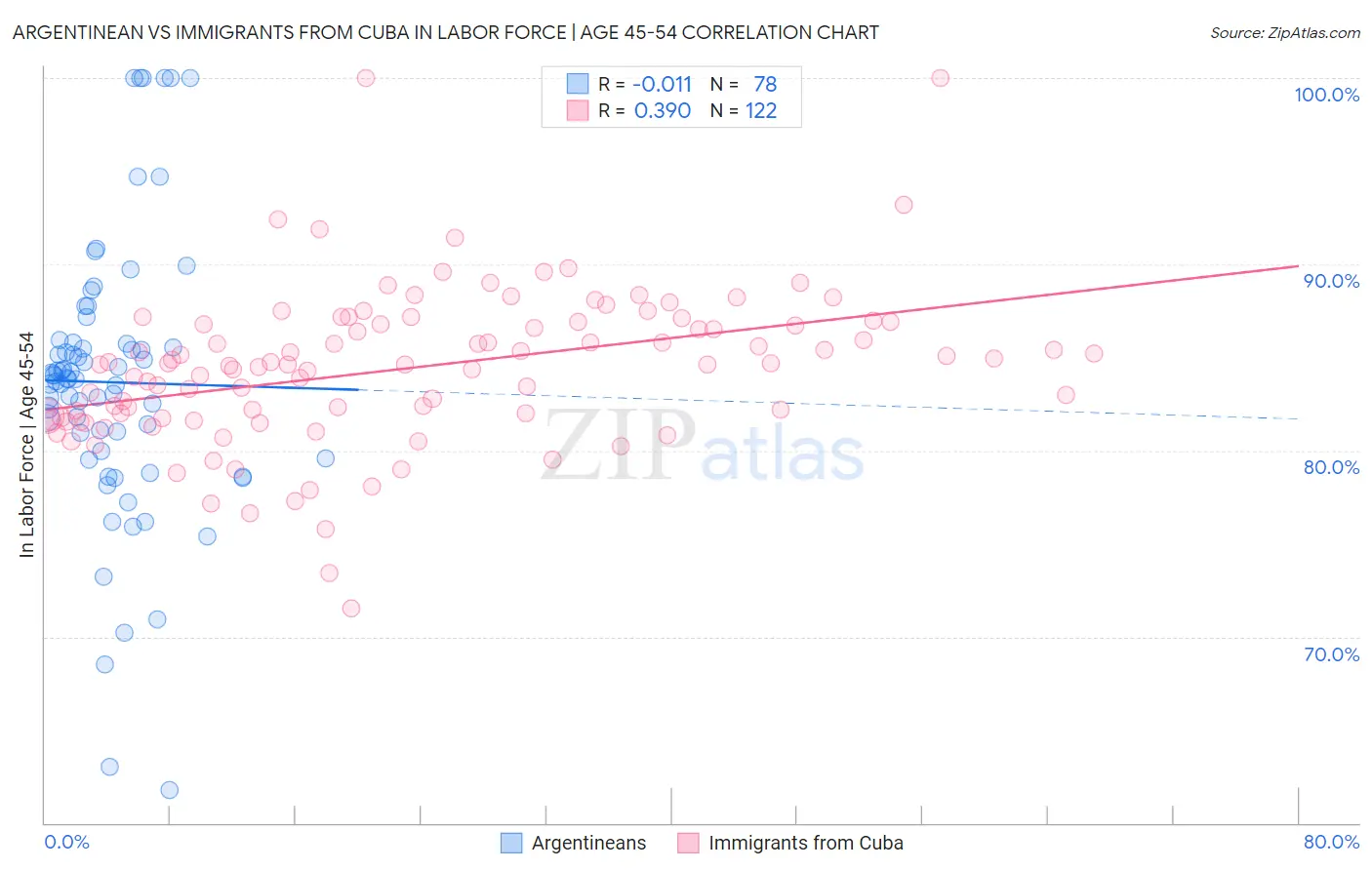 Argentinean vs Immigrants from Cuba In Labor Force | Age 45-54