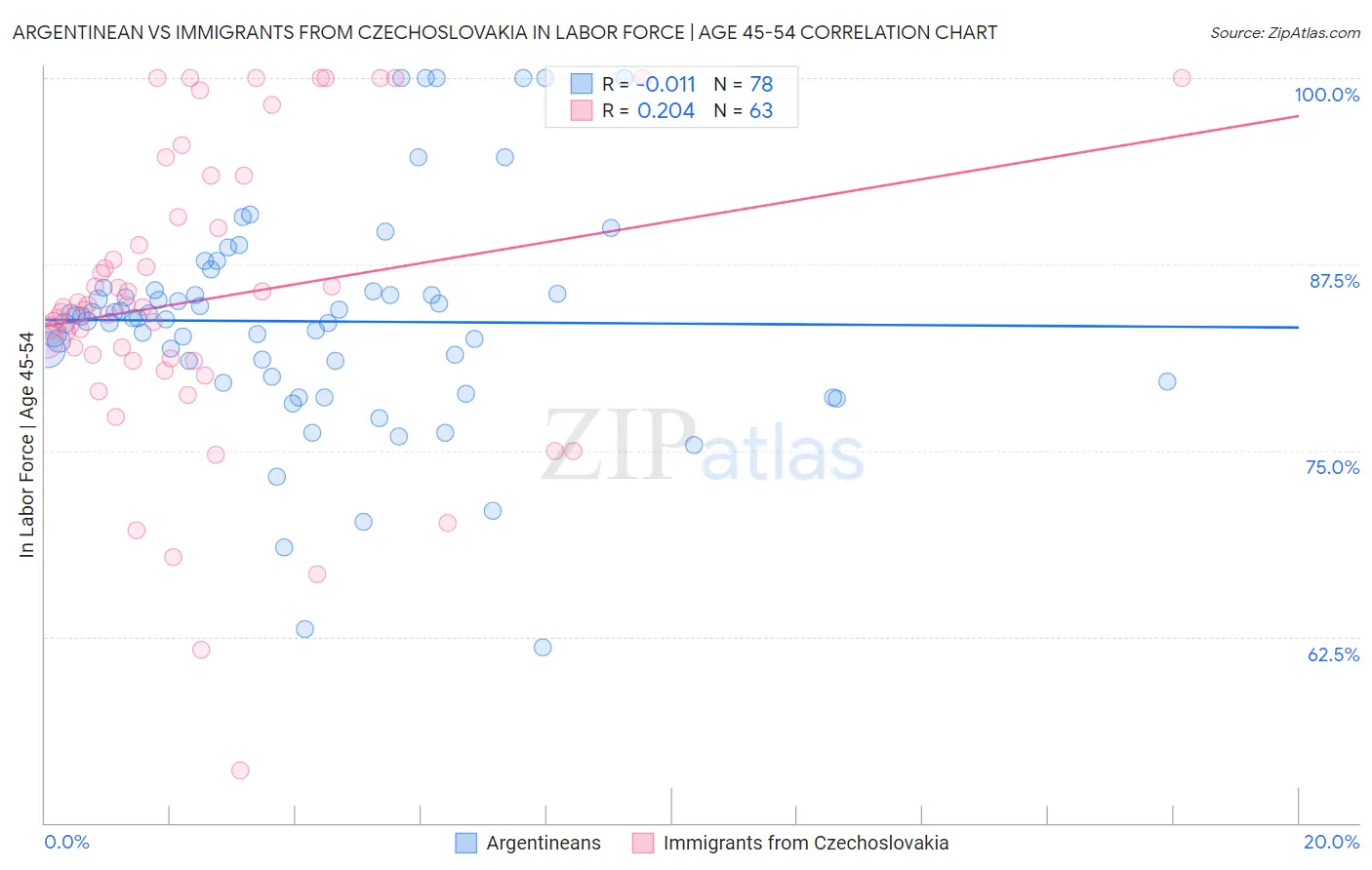 Argentinean vs Immigrants from Czechoslovakia In Labor Force | Age 45-54