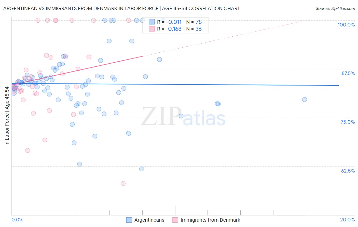 Argentinean vs Immigrants from Denmark In Labor Force | Age 45-54