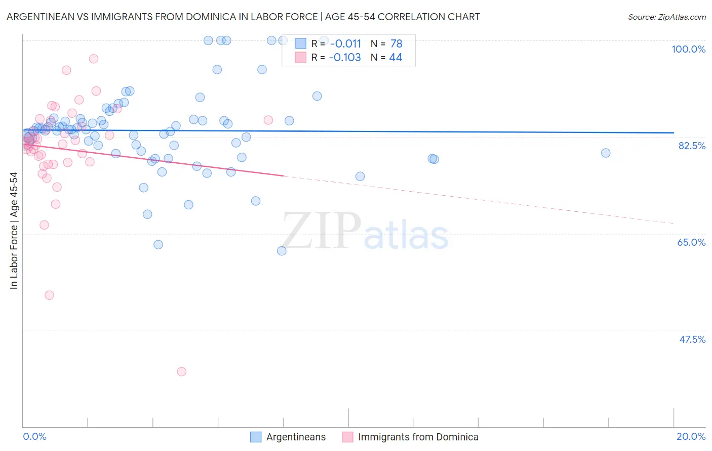 Argentinean vs Immigrants from Dominica In Labor Force | Age 45-54