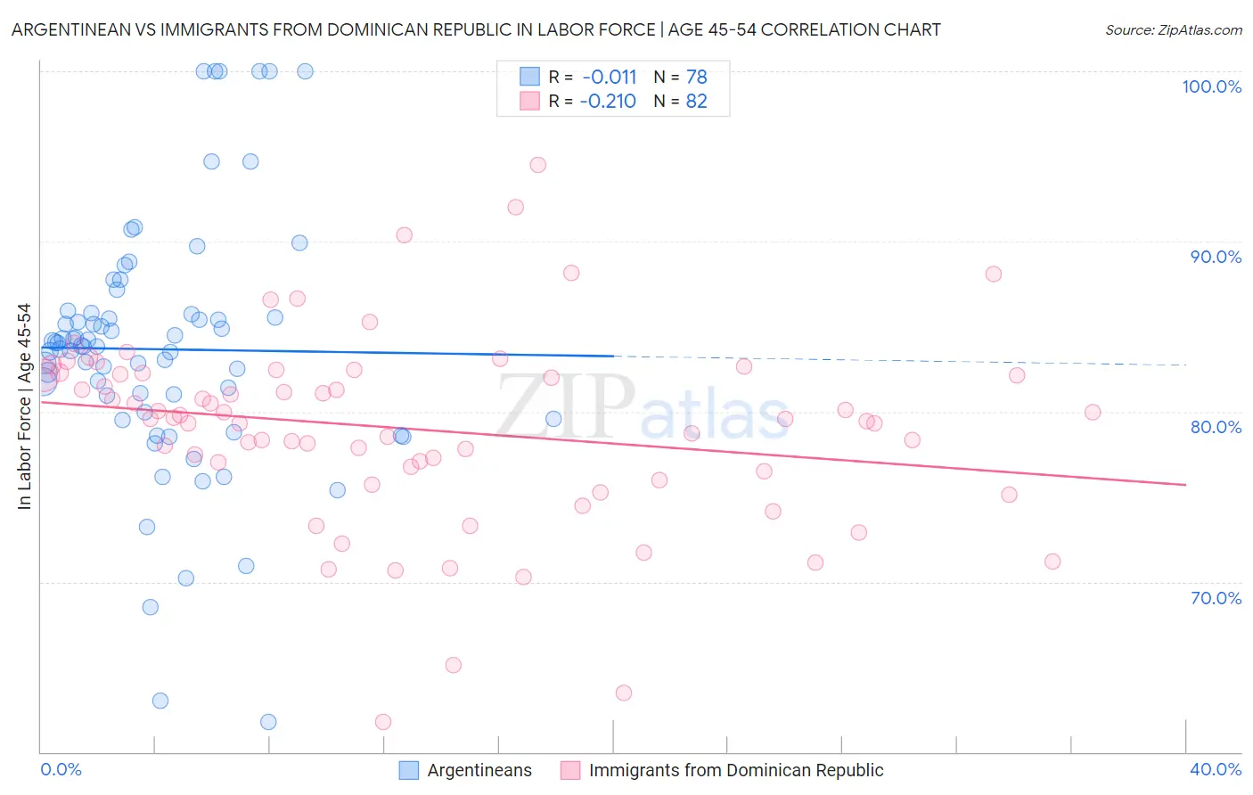 Argentinean vs Immigrants from Dominican Republic In Labor Force | Age 45-54