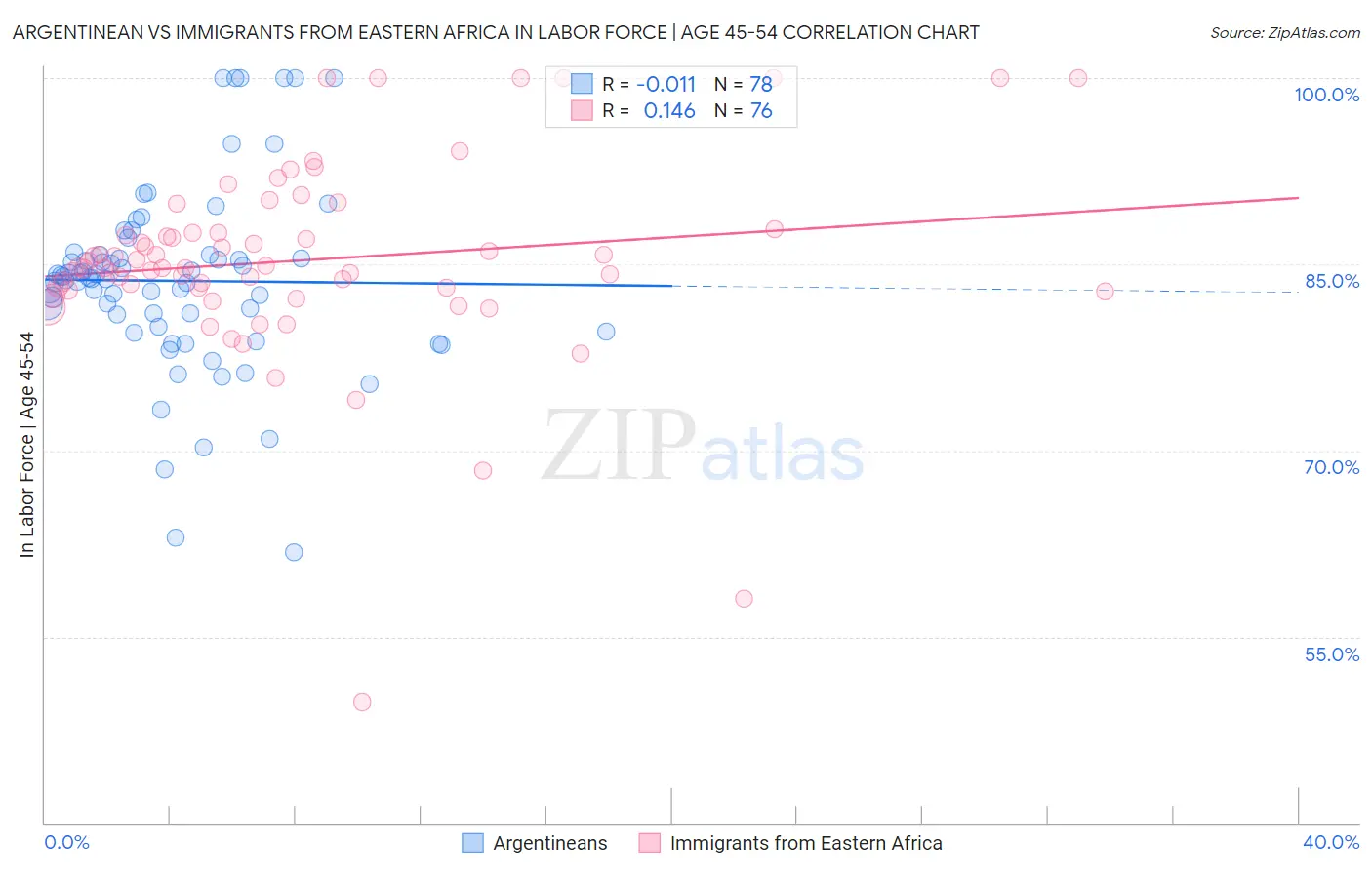 Argentinean vs Immigrants from Eastern Africa In Labor Force | Age 45-54