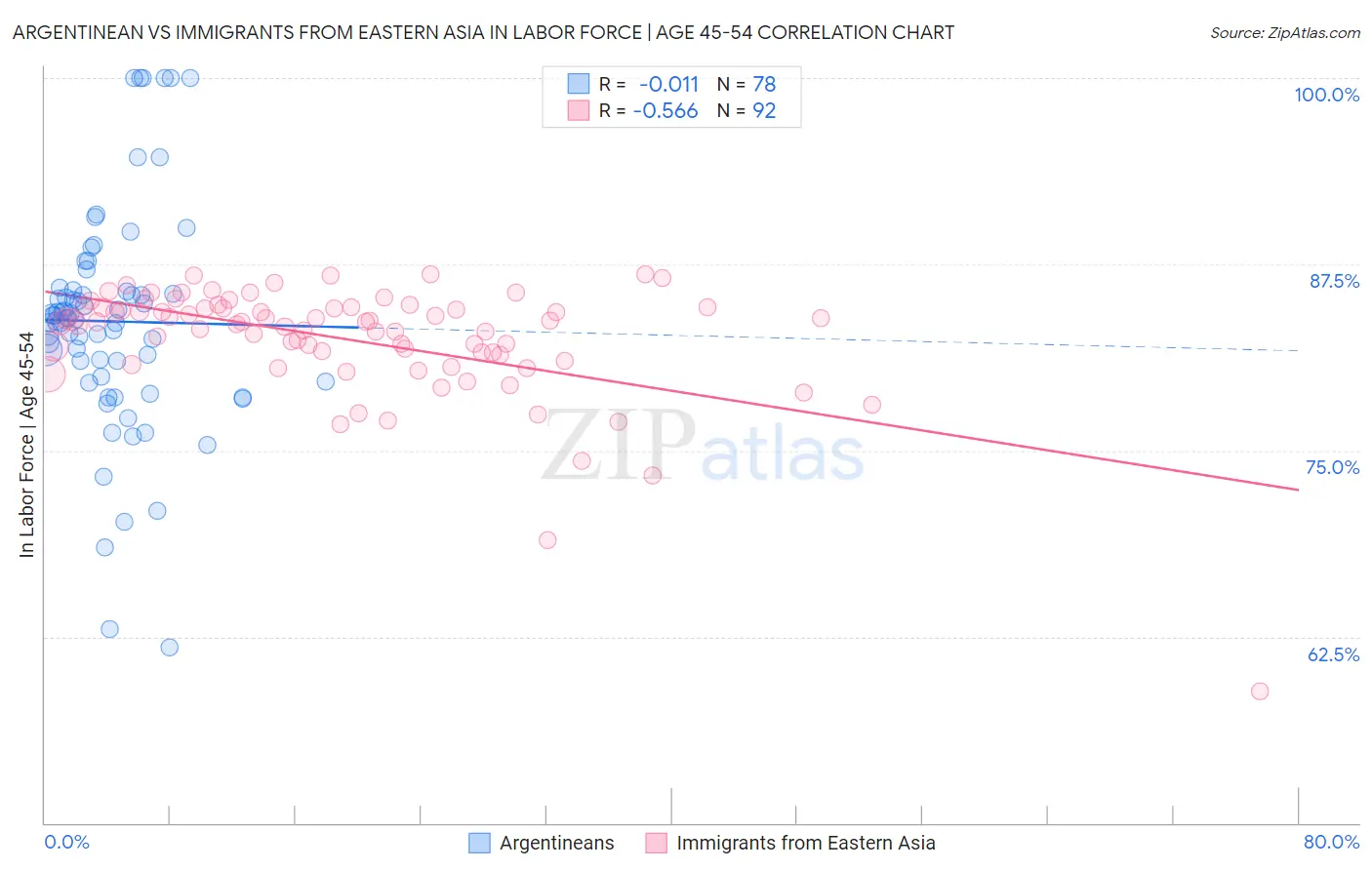 Argentinean vs Immigrants from Eastern Asia In Labor Force | Age 45-54
