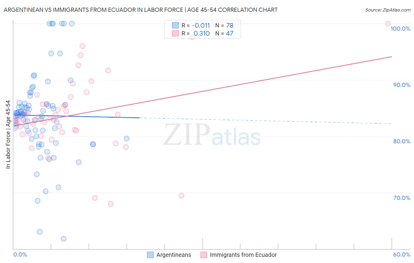 Argentinean vs Immigrants from Ecuador In Labor Force | Age 45-54