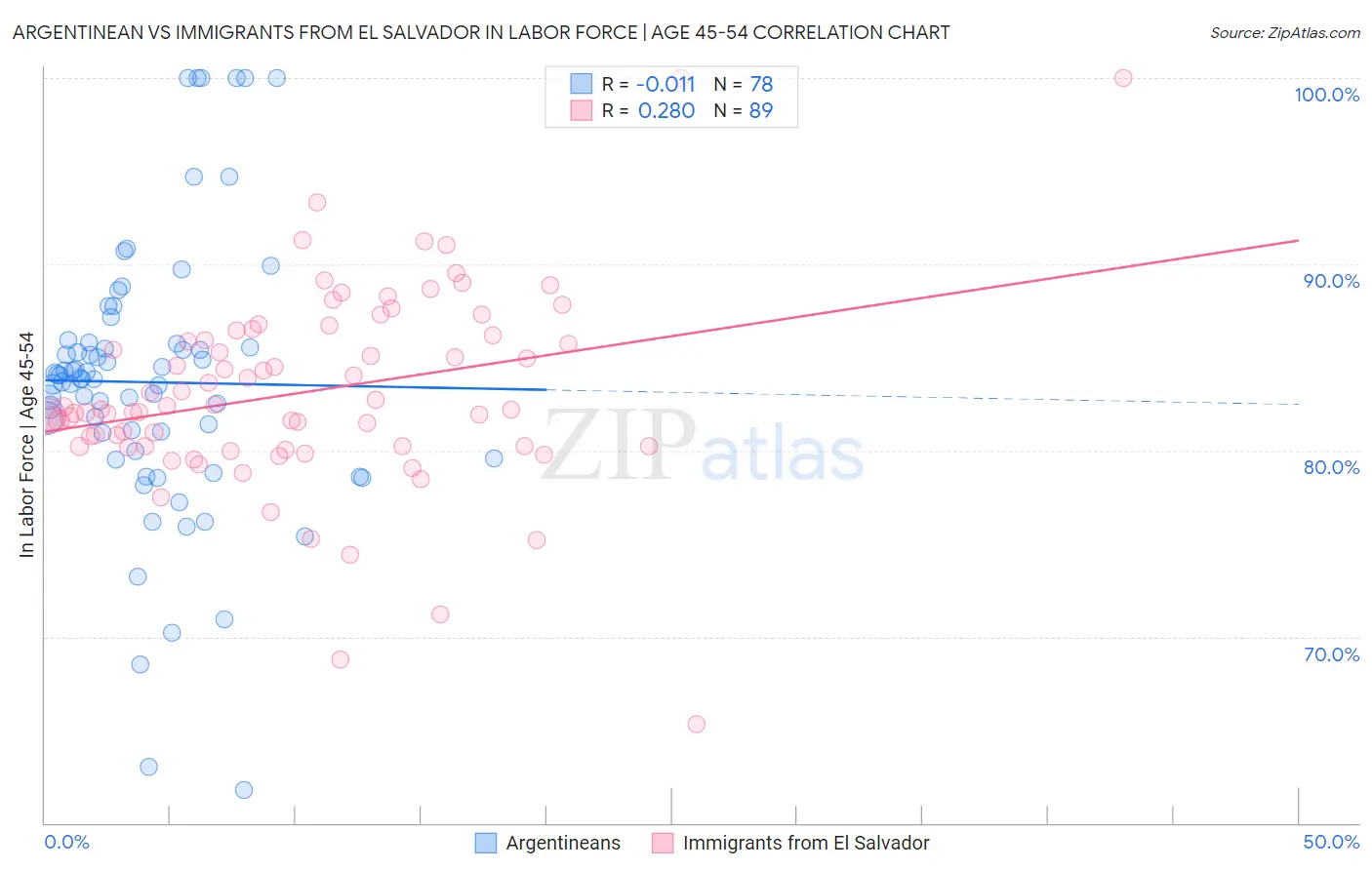 Argentinean vs Immigrants from El Salvador In Labor Force | Age 45-54