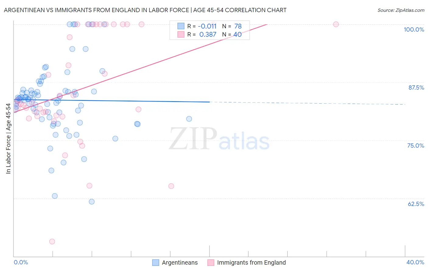 Argentinean vs Immigrants from England In Labor Force | Age 45-54