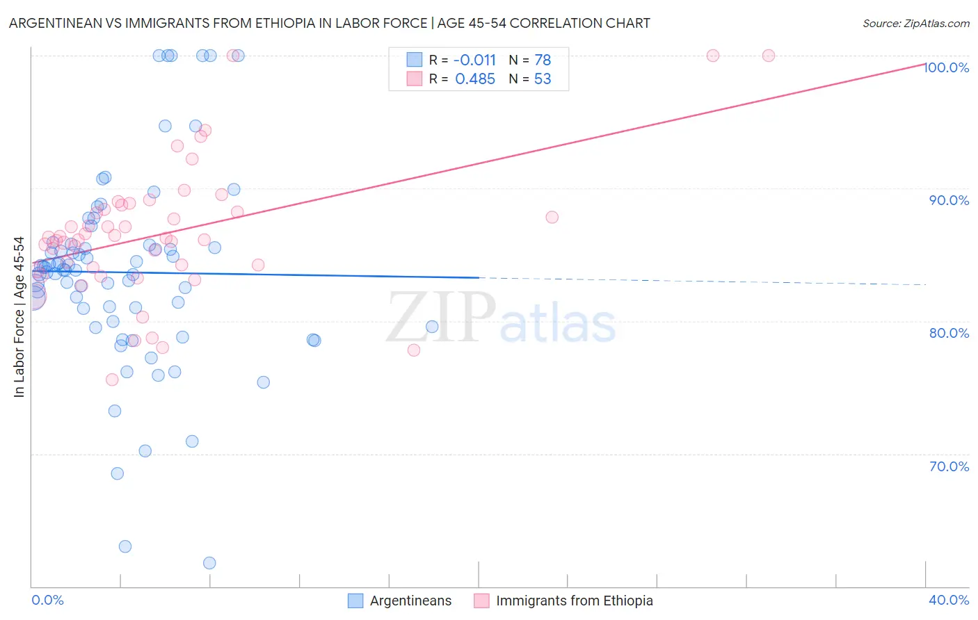 Argentinean vs Immigrants from Ethiopia In Labor Force | Age 45-54