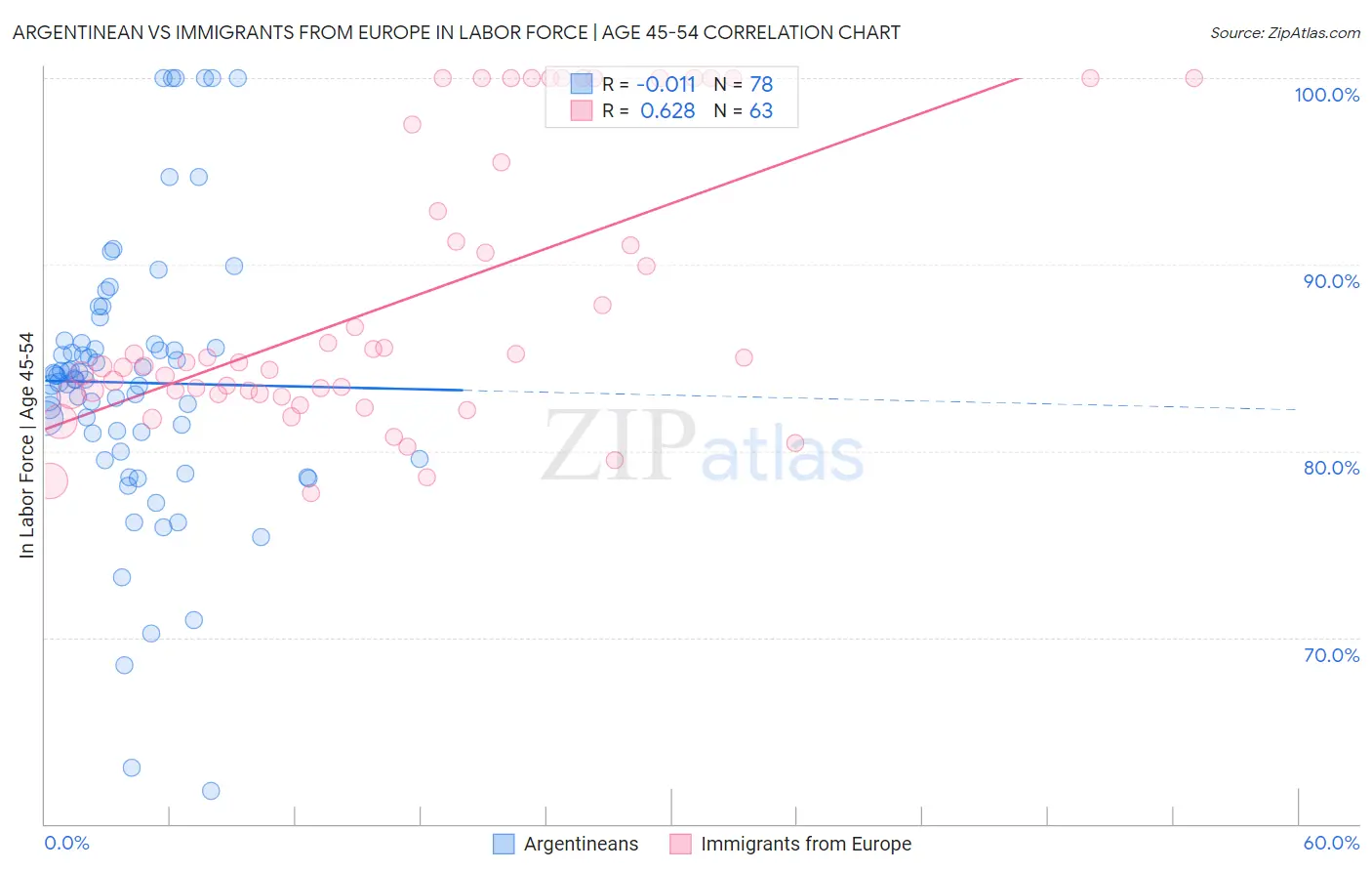 Argentinean vs Immigrants from Europe In Labor Force | Age 45-54