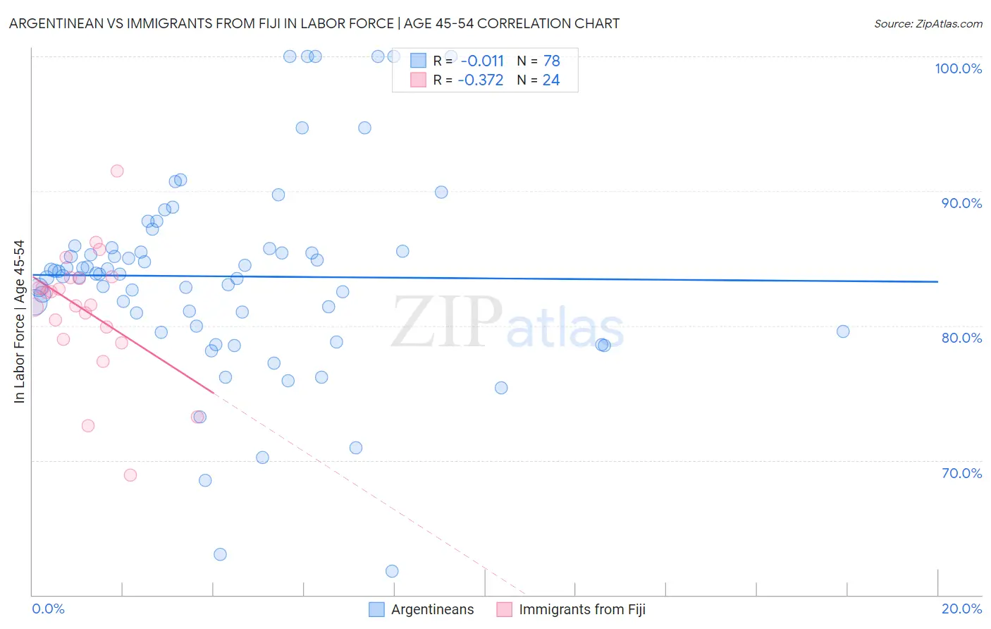 Argentinean vs Immigrants from Fiji In Labor Force | Age 45-54