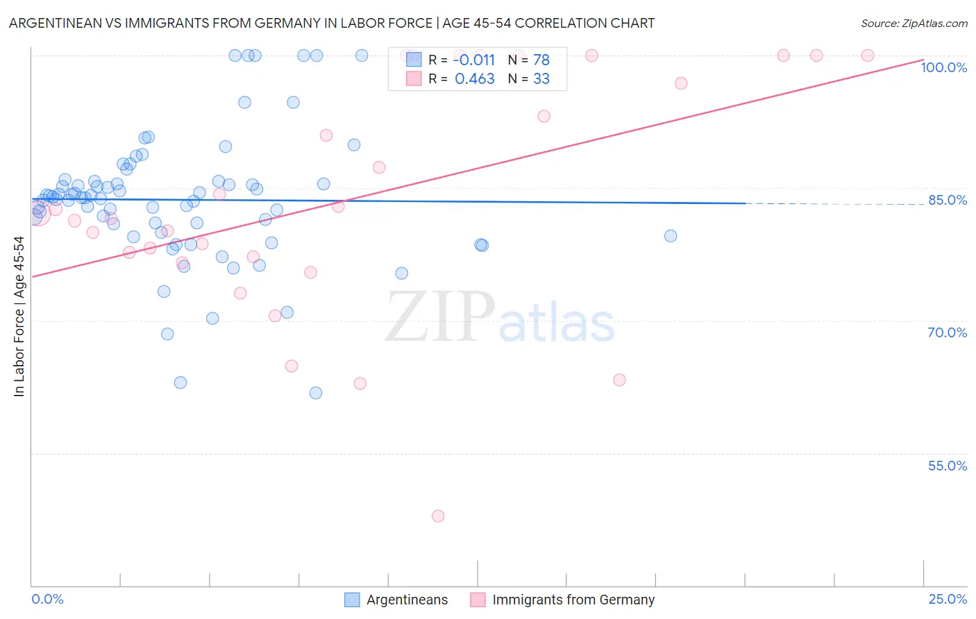 Argentinean vs Immigrants from Germany In Labor Force | Age 45-54