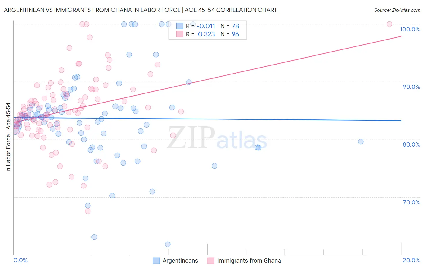 Argentinean vs Immigrants from Ghana In Labor Force | Age 45-54